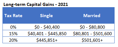 capital gains tax brackets 2021 irs