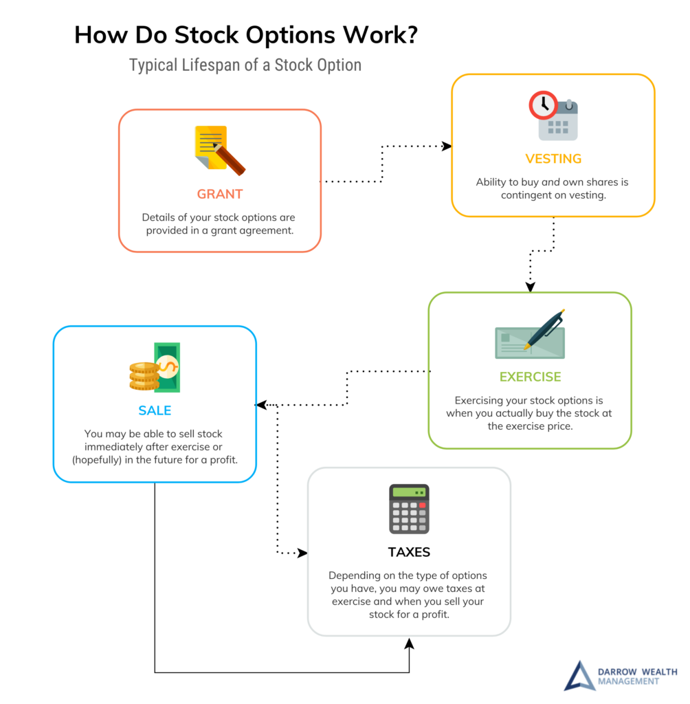 How Do Stock Options Work