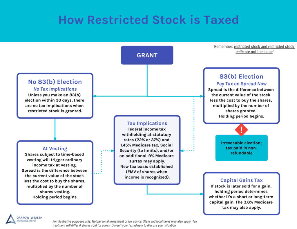 How Restricted Stock Is Taxed | Darrow Wealth Management