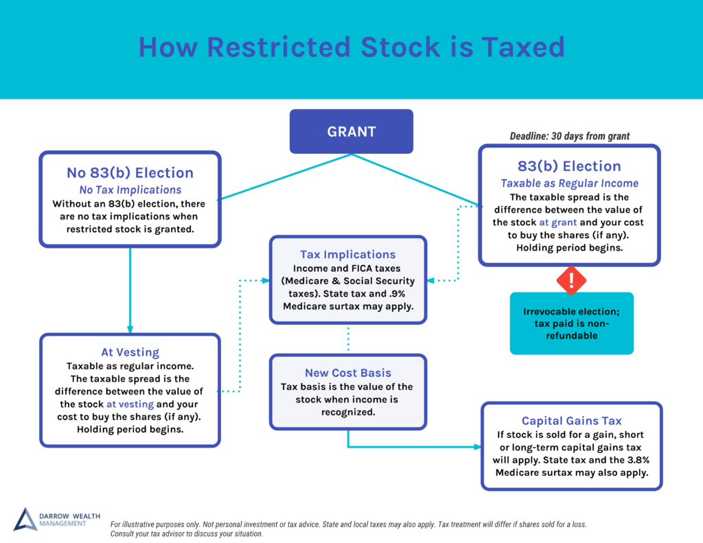 Restricted stock tax treatment