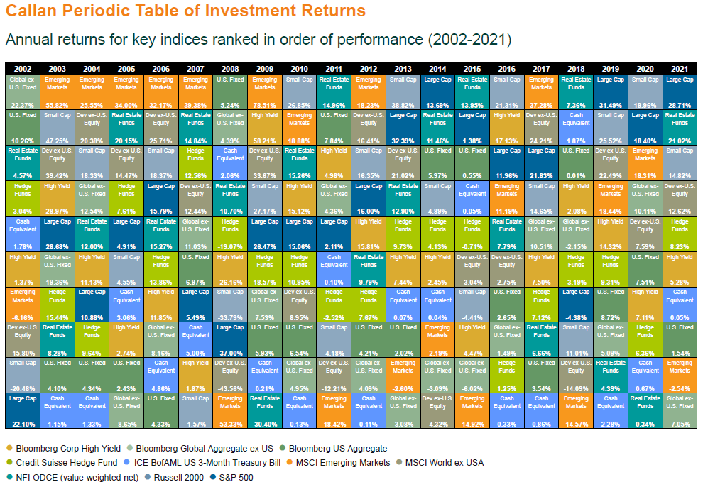 Asset Class Returns Ranked