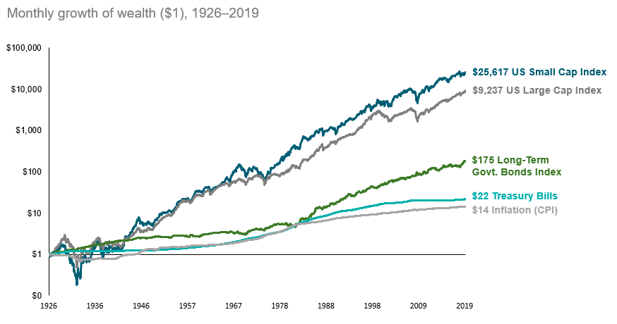 Growth Of A Dollar Vs The SP 500 