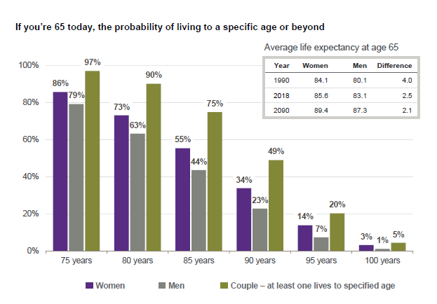 Should You Use Retirement Accounts to Delay Social Security Benefits? Life Expectancy Probabilities