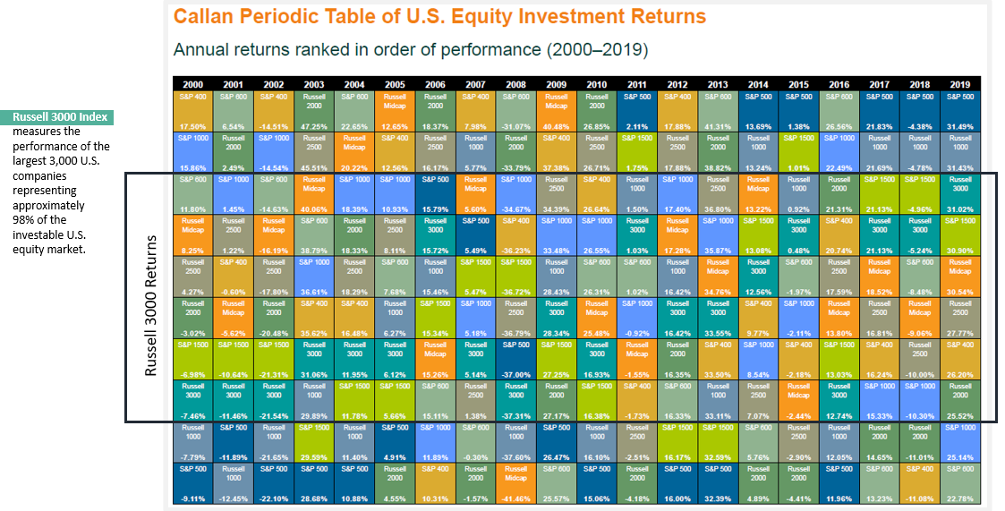 Historical Chart of US Stock Market Returns - Russell 3000
