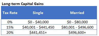 long term capital gains tax brackets 2020