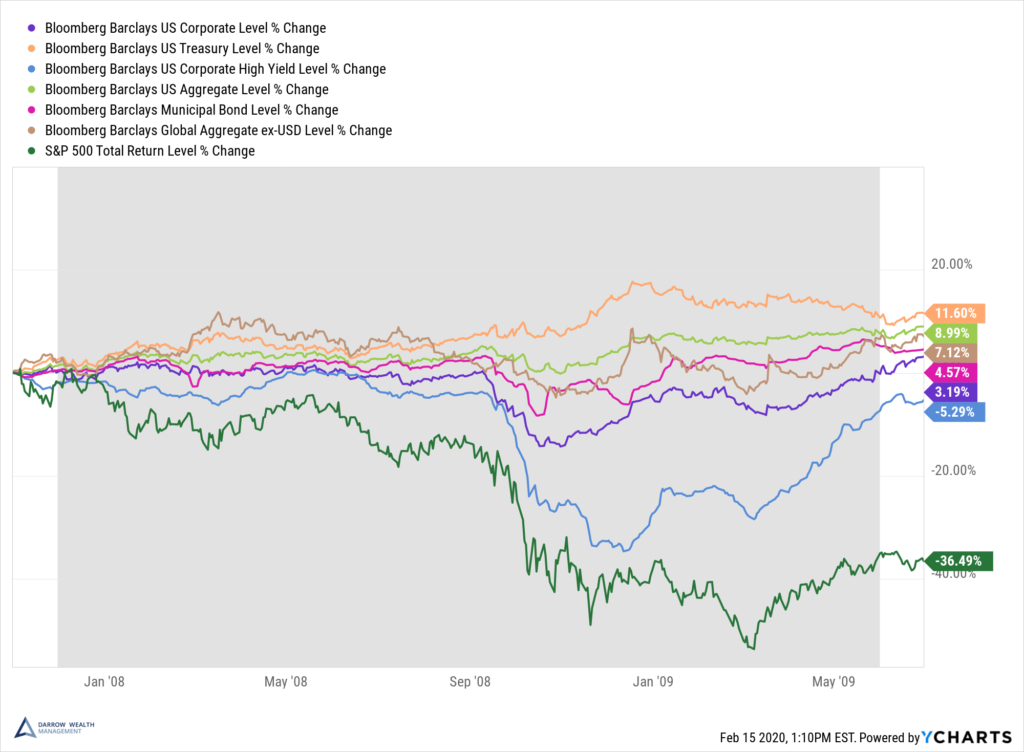 How Do Bonds Perform During a Recession? Comparing Stocks vs Bonds