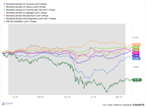 what happened to the bond market in 2008