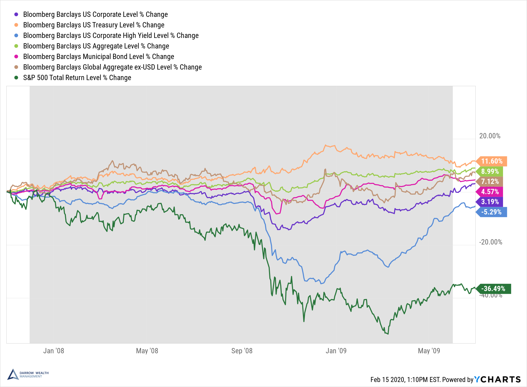 How Do Bonds Perform During A Recession? Comparing Stocks Vs Bonds