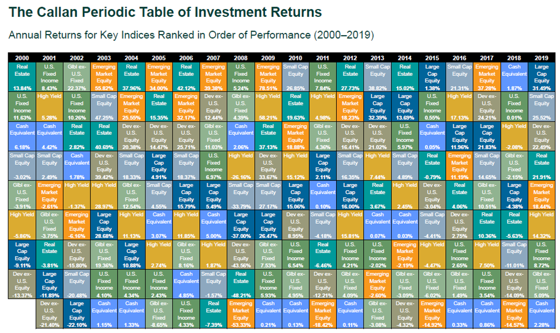 What asset classes perform the best over time?