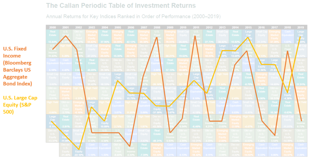 Are bonds good in a sale recession