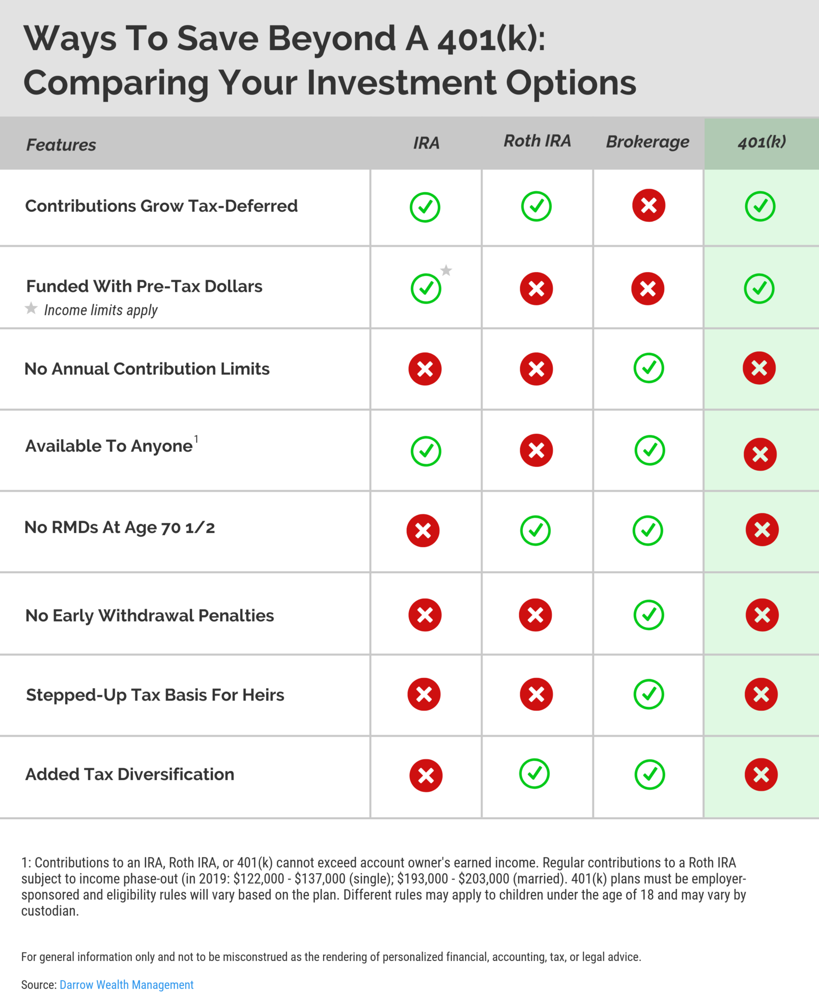 Comparing types of investment accounts brokerage vs IRA vs Roth