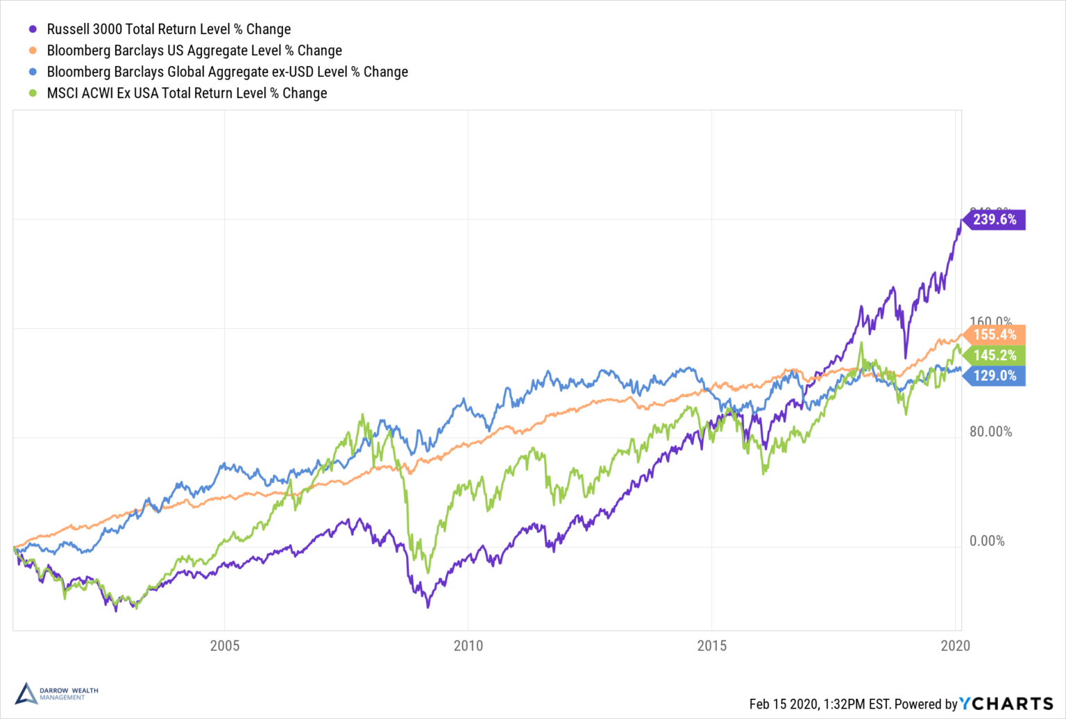 Global Bonds and Equities over time Darrow Wealth Management