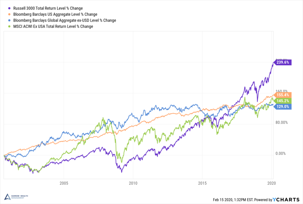 What investments do better in a recession?