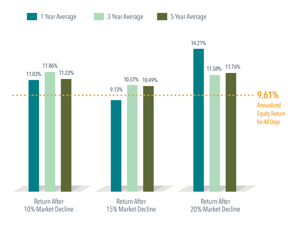 Stock Returns After Bear Market