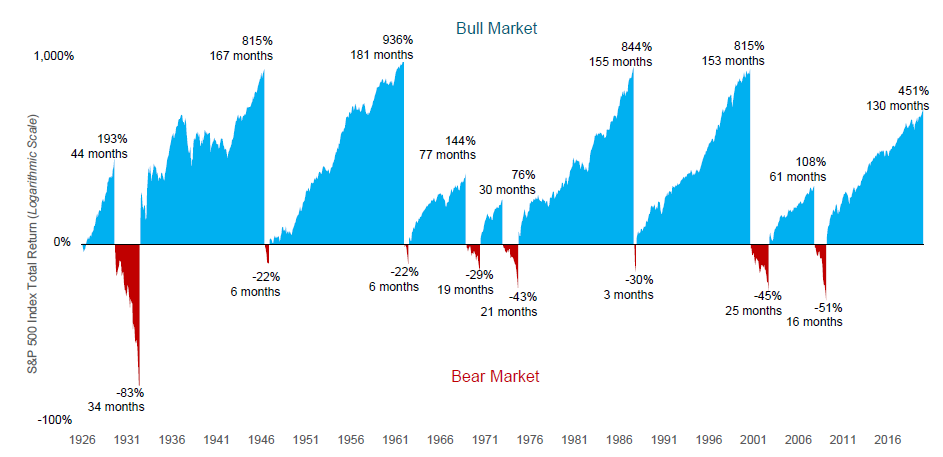 History of bear markets and returns on the S&P 500