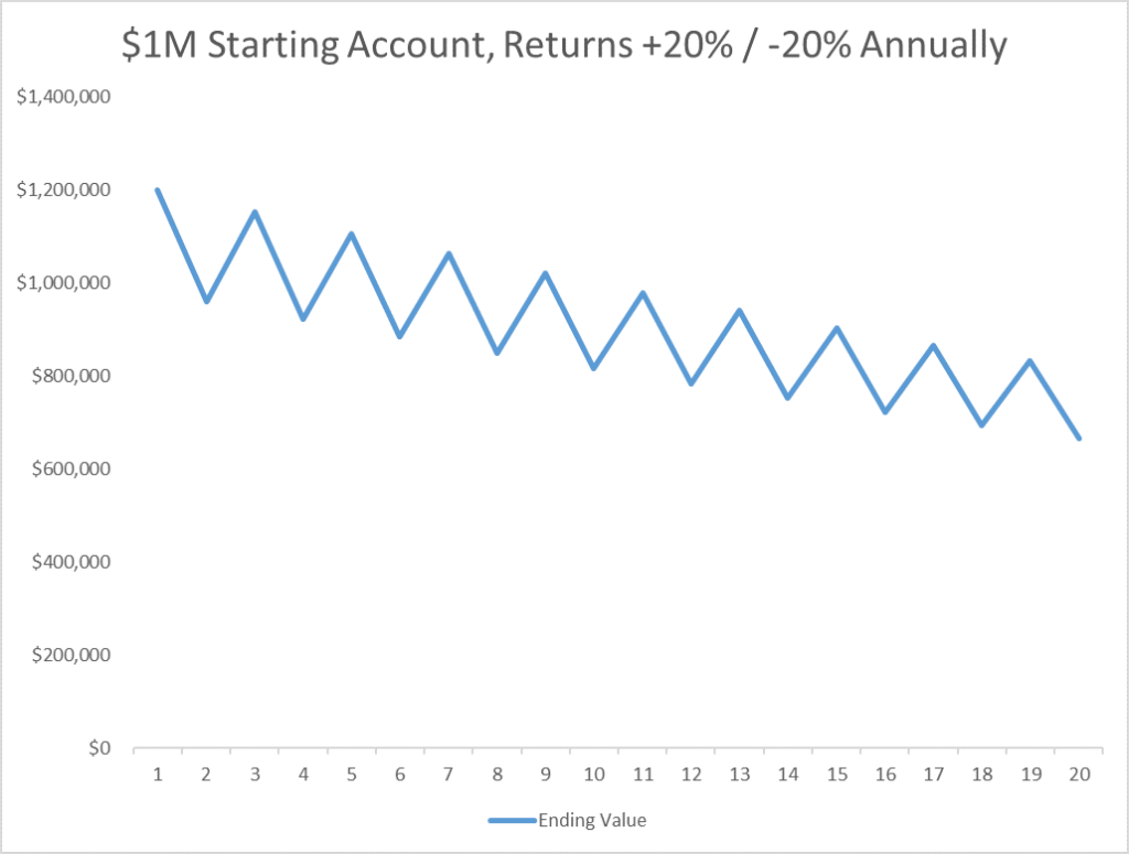 How stock market volatility can erode wealth