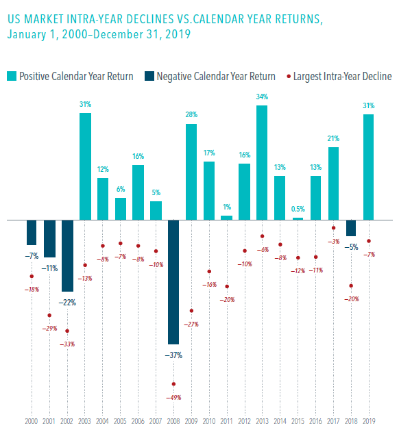 How do daily swings in the stock market impact annual returns