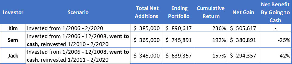 Impact of going to cash and being out of the market