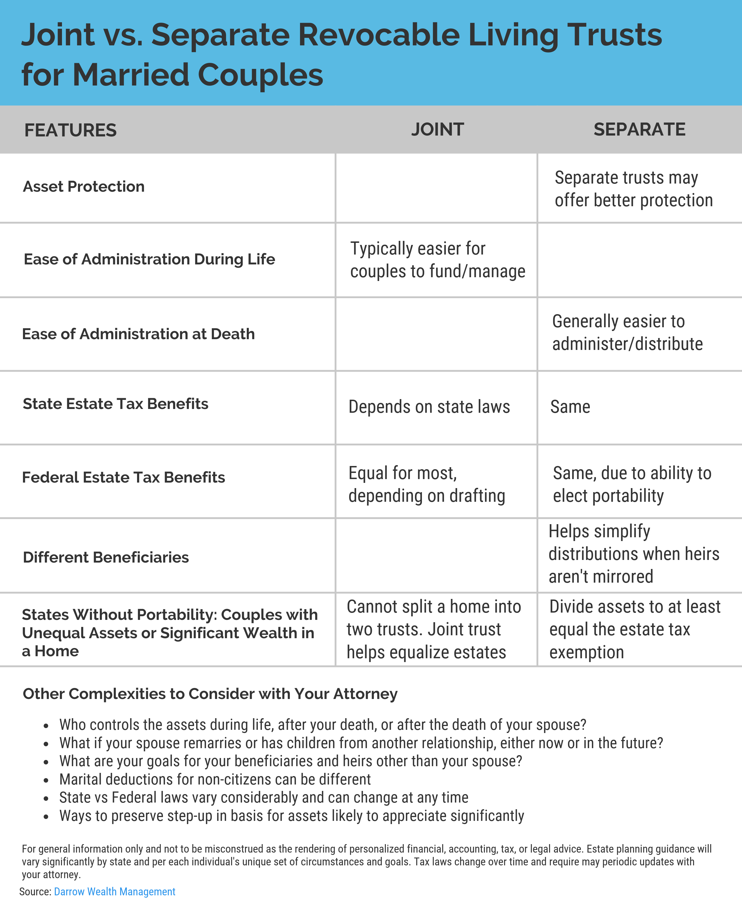 Joint vs Separate Revocable Living Trusts