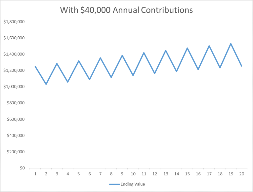 Market Volatility and Contributions