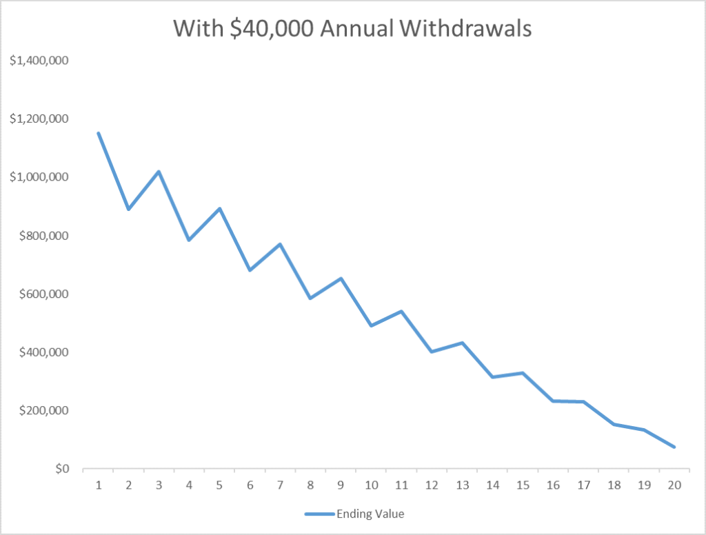 Market Volatility and Withdrawals