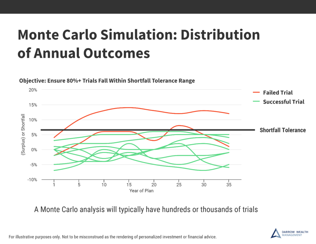 Monte Carlo Simulation in Financial Planning and Investing