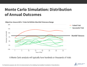 Monte Carlo Simulation in Financial Planning and Investing
