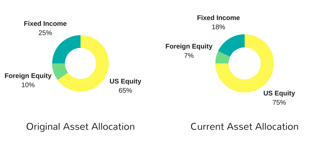 Why do you need to rebalance your IRA?