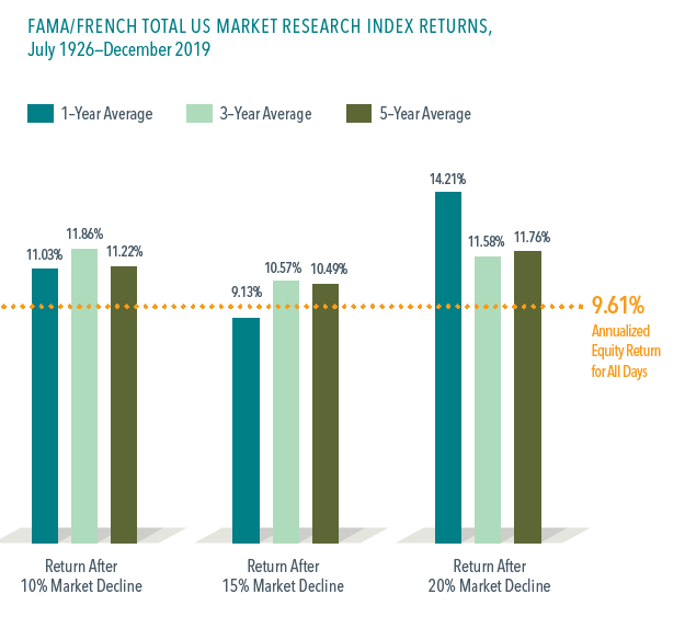 Stock Market Returns After 20% Decline