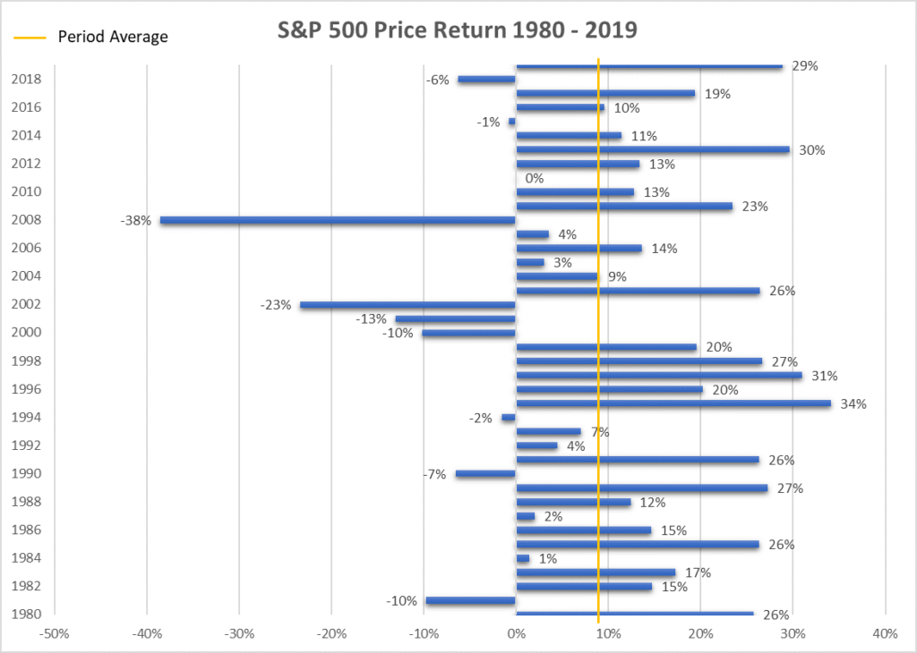 S&P 500 Price Return 1980 - 2019