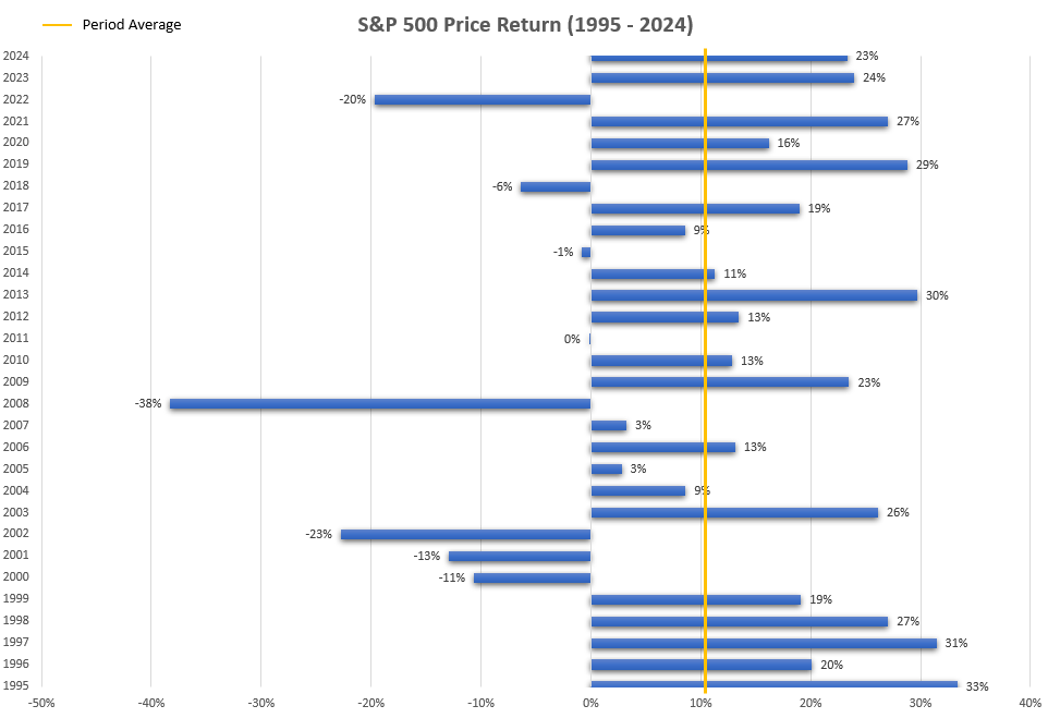 S&P500 Average 30Y price Returns