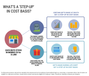 How a stepped up basis works on stocks and taxable inherited assets