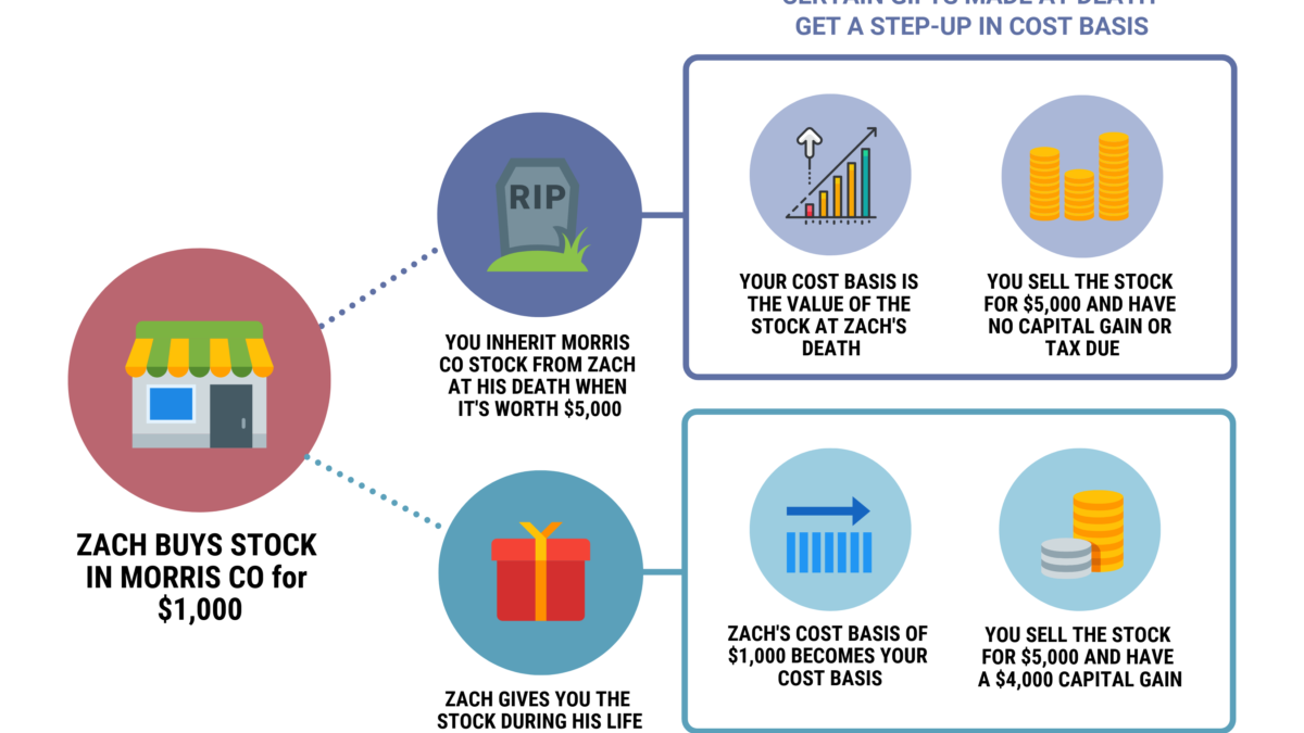 What is a Stepped Up Basis? Cost Basis of Inherited Stock