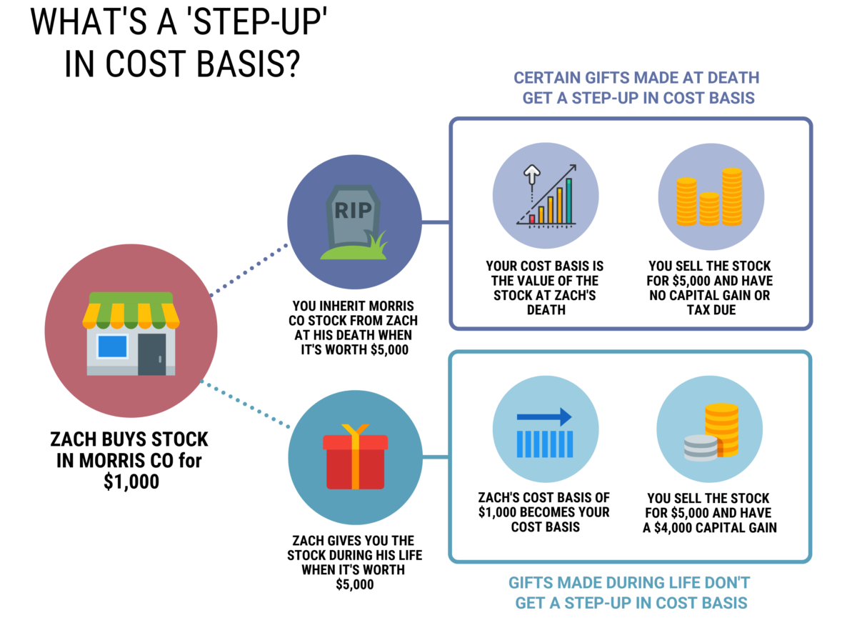 What is a Stepped Up Basis? Cost Basis of Inherited Stock