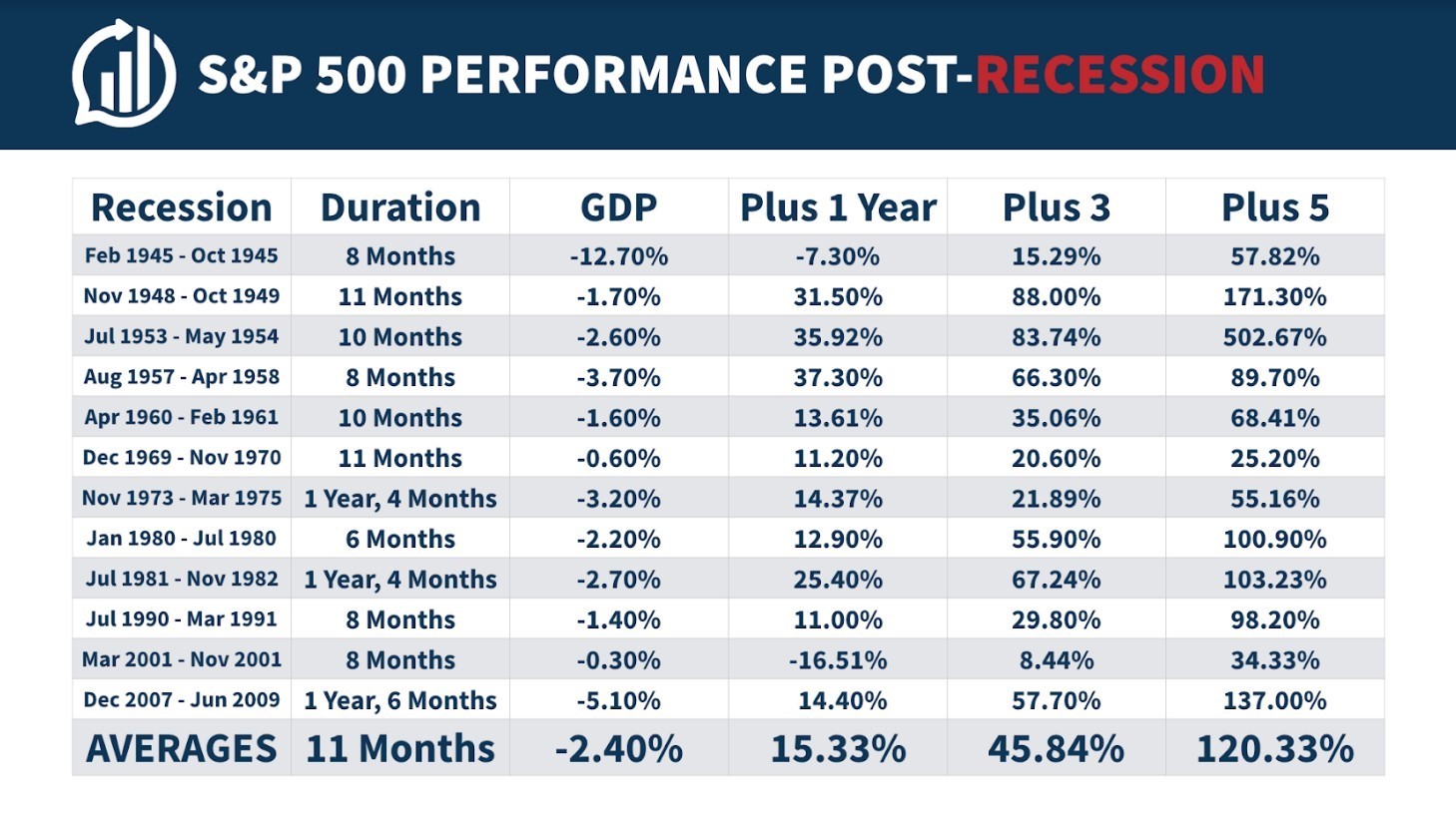 Stock market performance after a recession