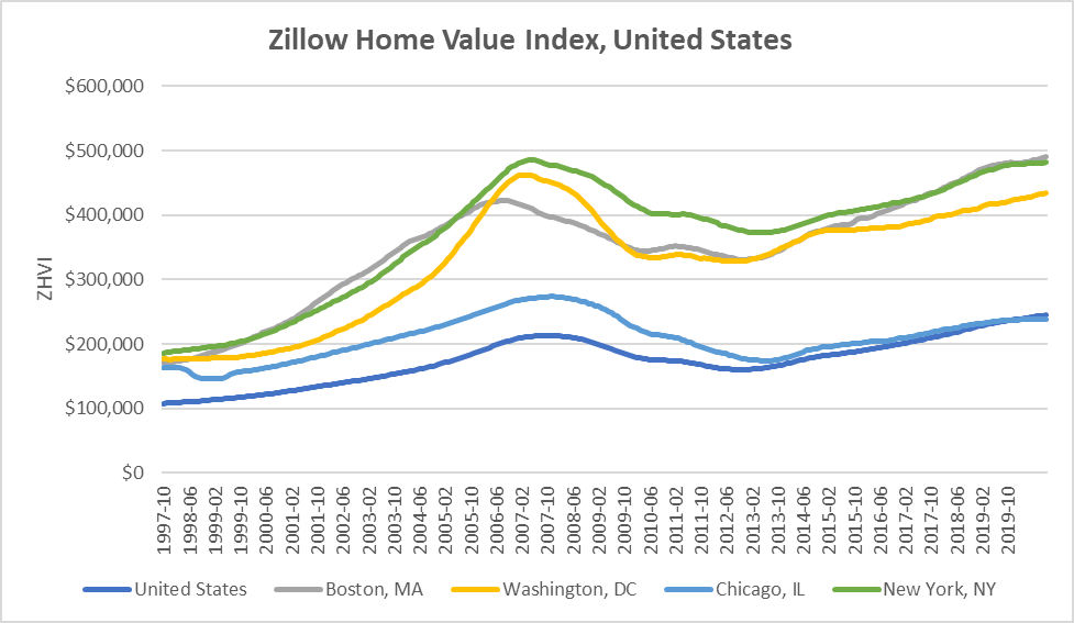 Zillow Home Value Index 1997 - 2019 - Darrow Wealth Management