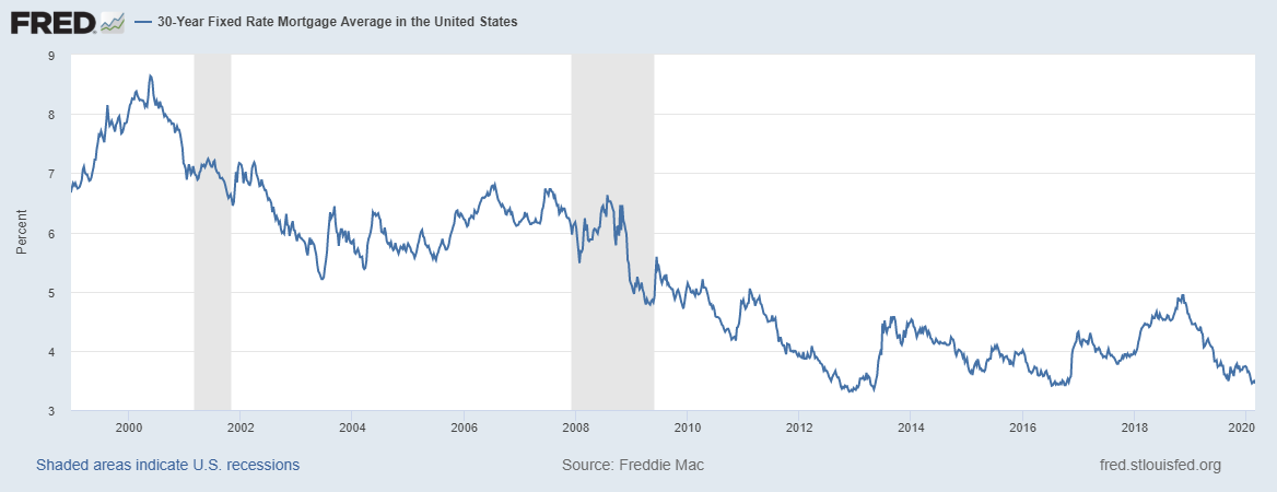 30-year mortgage rates over time