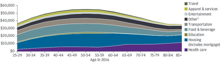 How spending changes during life