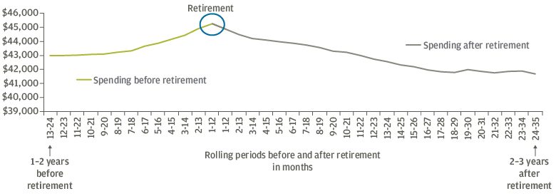 Spending in retirement