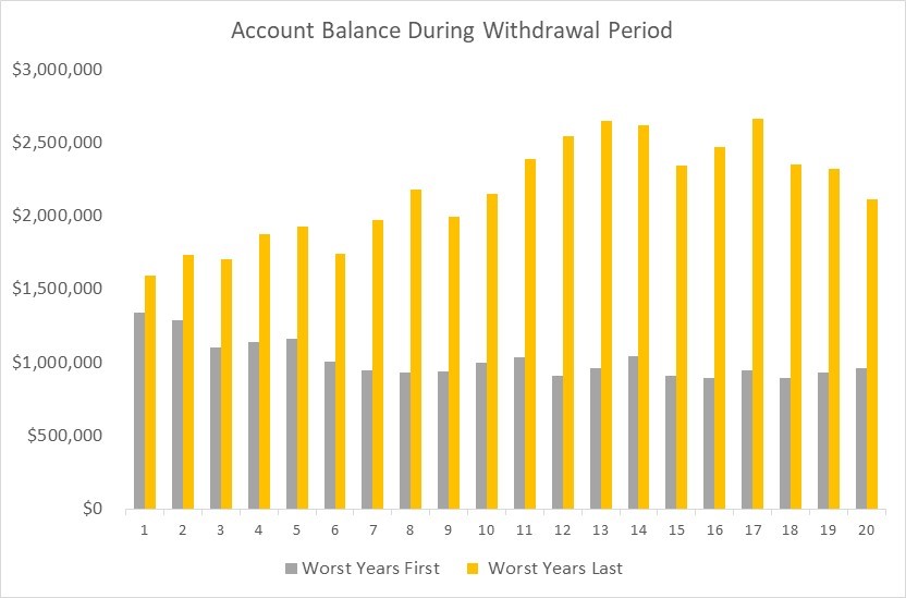 Monitor spending at the beginning of retirement to avoid running out of money