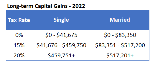 2022 Long-Term Capital Gains Tax Rates
