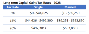 2023 LT Capital Gains Tax Rates
