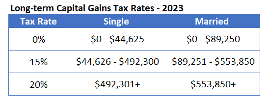 2023 LT Capital Gains Tax Rates