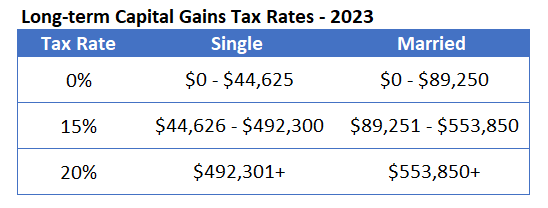 What Is The Current Capital Gains Tax