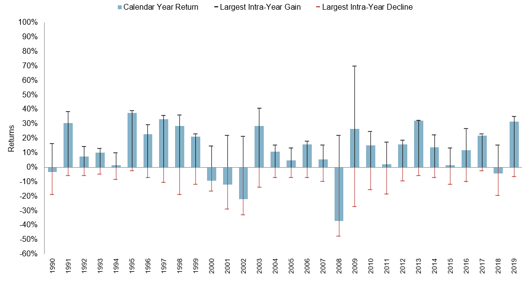  Daily Returns for the S&P 500 vs Calendar Year Return