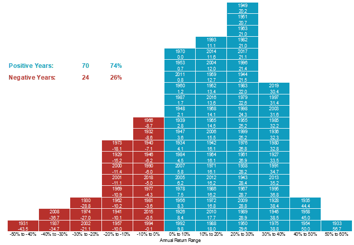 Distribution of US Stock Market Returns