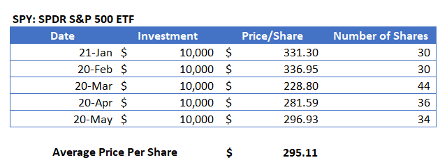 Dollar-cost averaging example