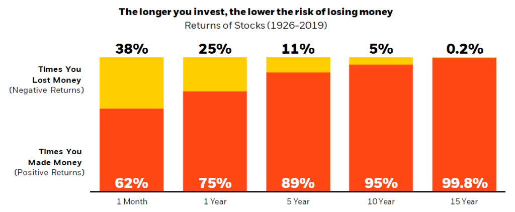 the longer you stay invested in the stock market, the better your chances of making money