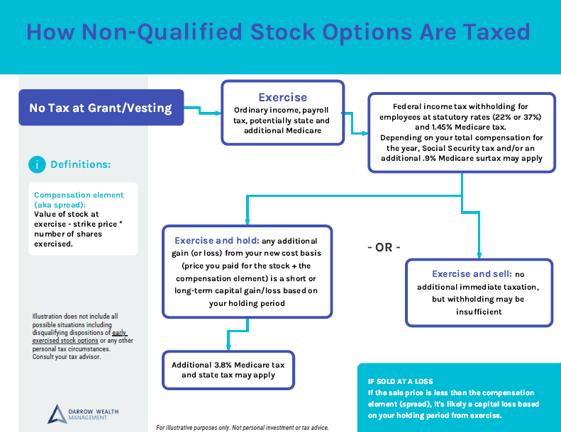 Tax treatment of nonqualified stock options NSOs