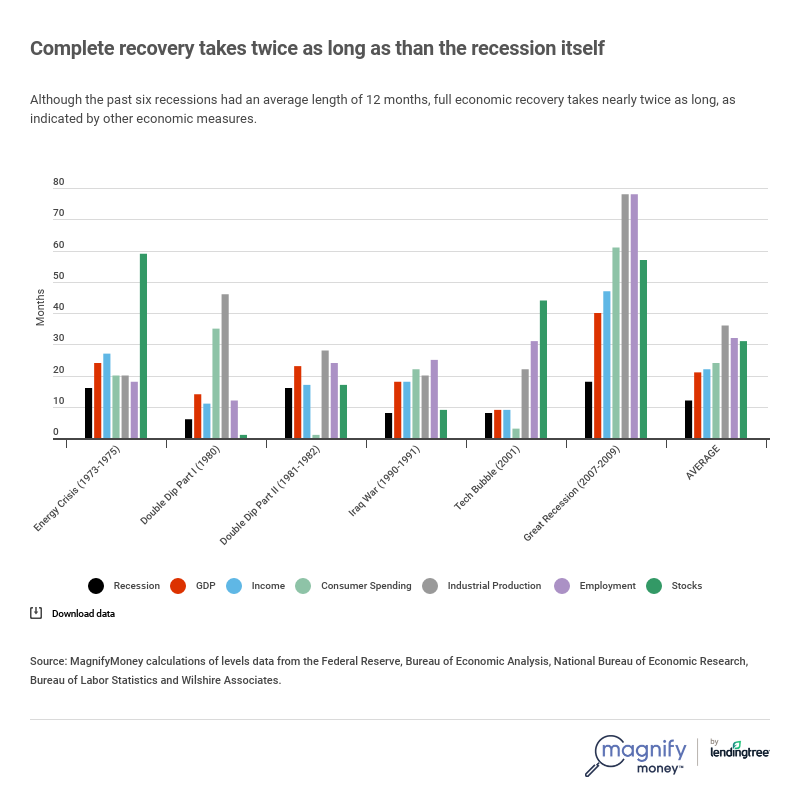 How long does it take the stock market and economy to recover after a recession?